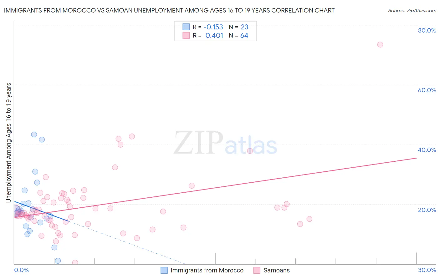 Immigrants from Morocco vs Samoan Unemployment Among Ages 16 to 19 years