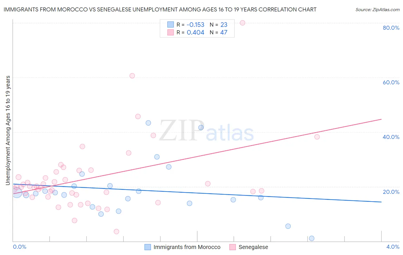 Immigrants from Morocco vs Senegalese Unemployment Among Ages 16 to 19 years