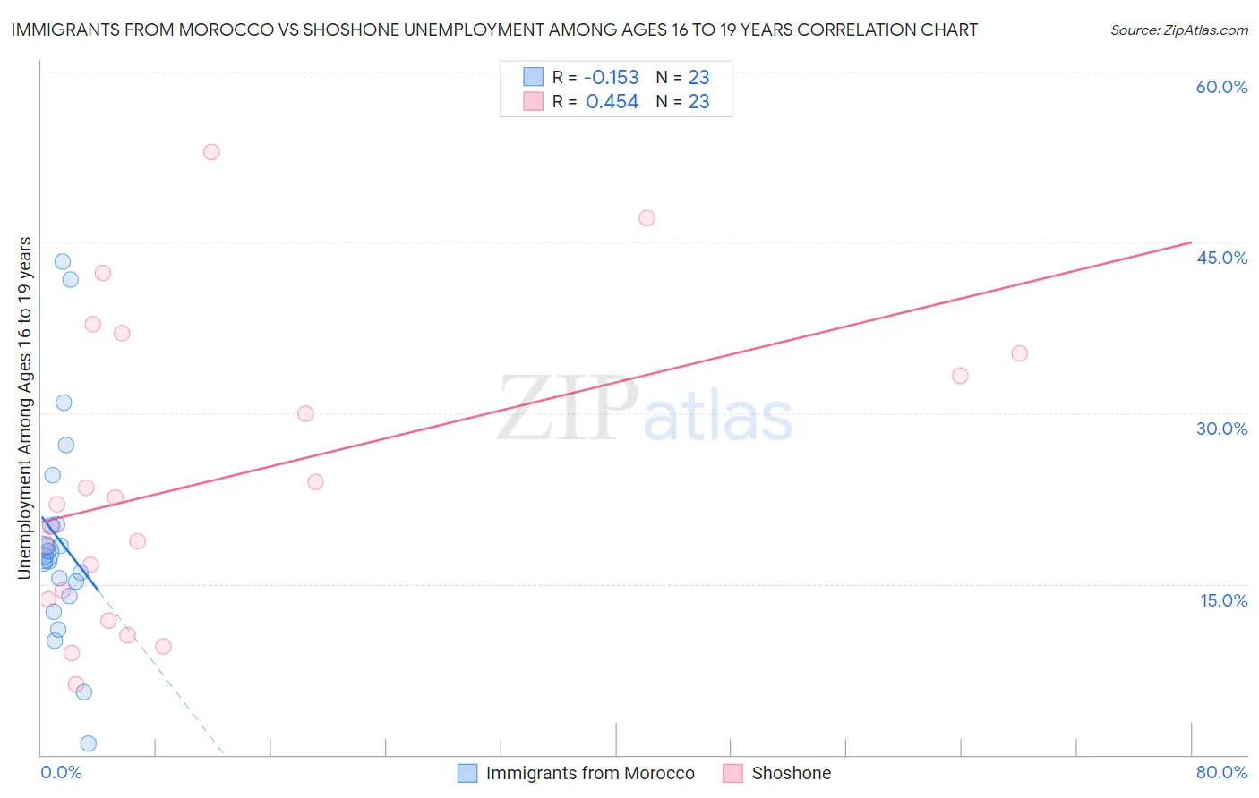 Immigrants from Morocco vs Shoshone Unemployment Among Ages 16 to 19 years