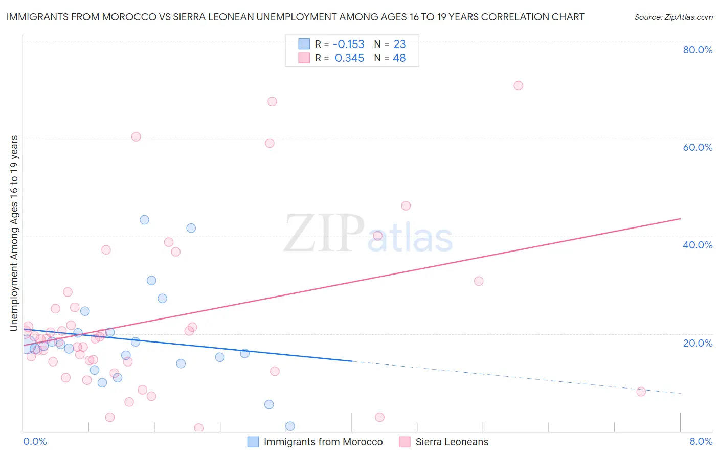 Immigrants from Morocco vs Sierra Leonean Unemployment Among Ages 16 to 19 years