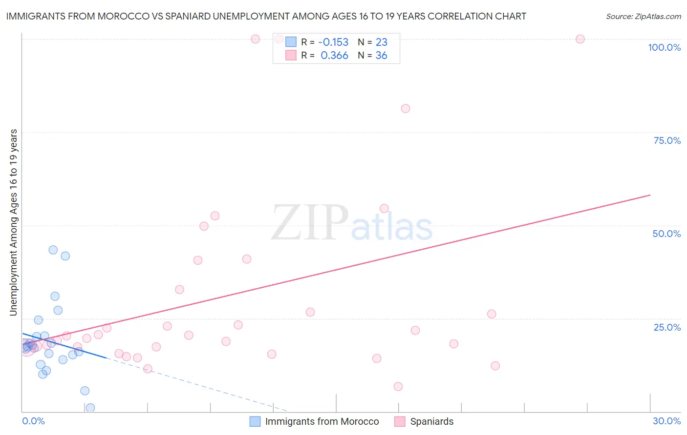 Immigrants from Morocco vs Spaniard Unemployment Among Ages 16 to 19 years