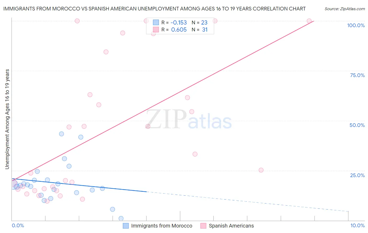 Immigrants from Morocco vs Spanish American Unemployment Among Ages 16 to 19 years