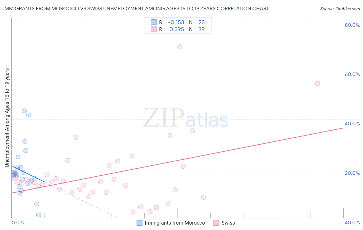 Immigrants from Morocco vs Swiss Unemployment Among Ages 16 to 19 years