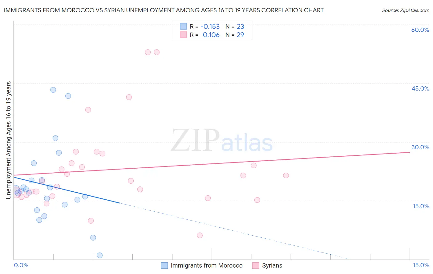Immigrants from Morocco vs Syrian Unemployment Among Ages 16 to 19 years