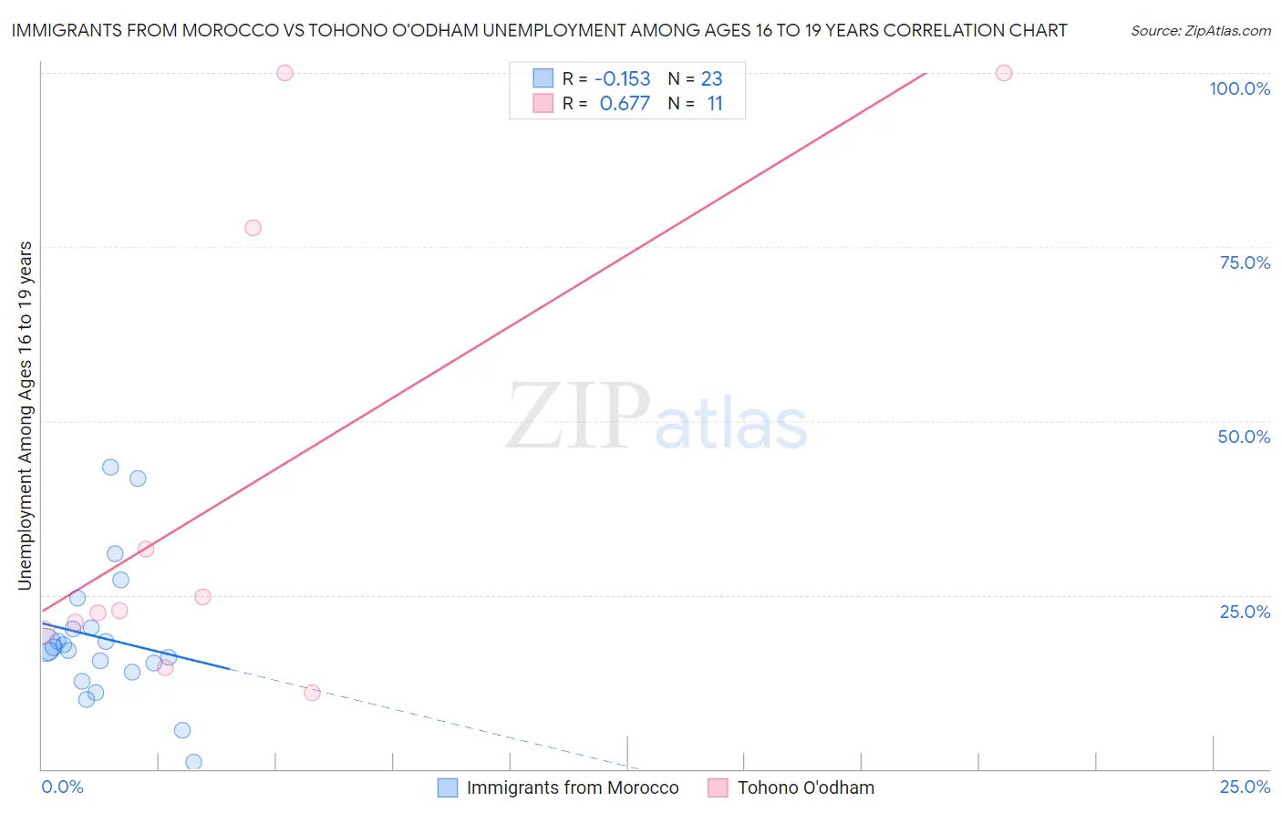 Immigrants from Morocco vs Tohono O'odham Unemployment Among Ages 16 to 19 years
