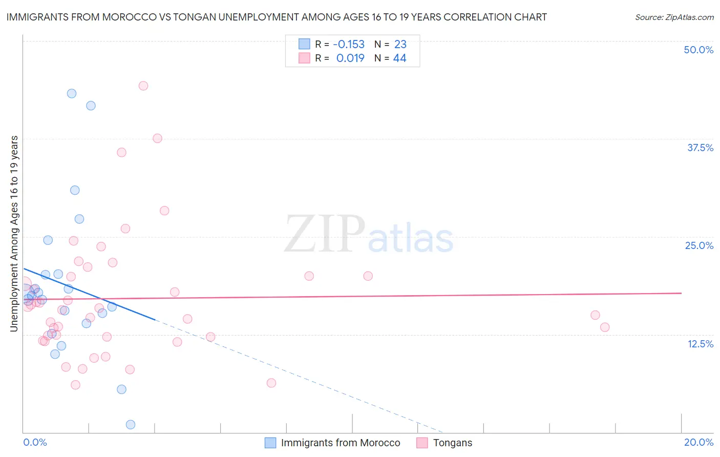 Immigrants from Morocco vs Tongan Unemployment Among Ages 16 to 19 years