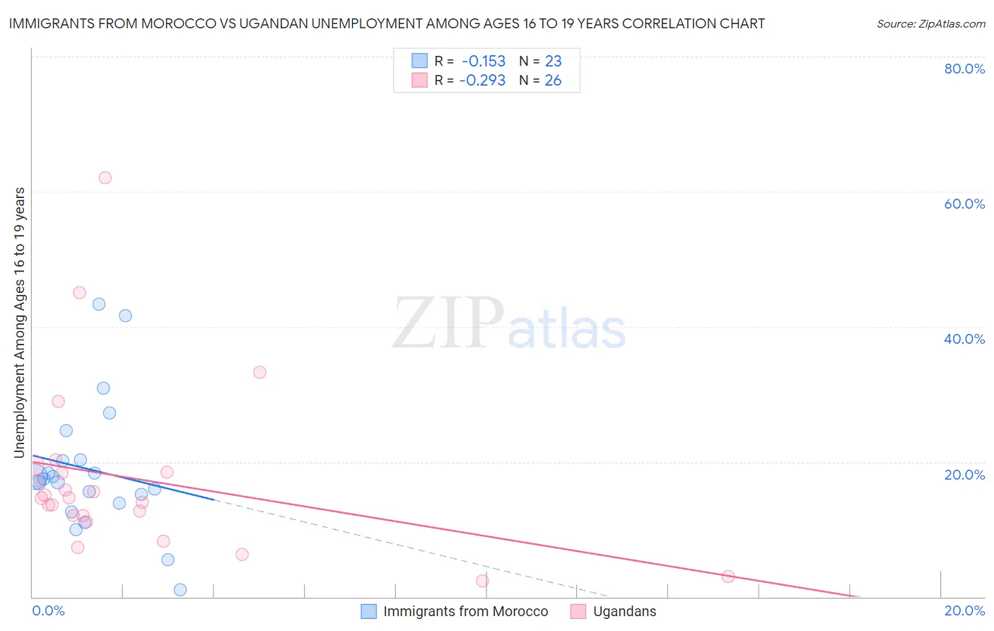 Immigrants from Morocco vs Ugandan Unemployment Among Ages 16 to 19 years