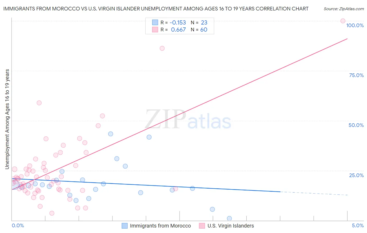 Immigrants from Morocco vs U.S. Virgin Islander Unemployment Among Ages 16 to 19 years