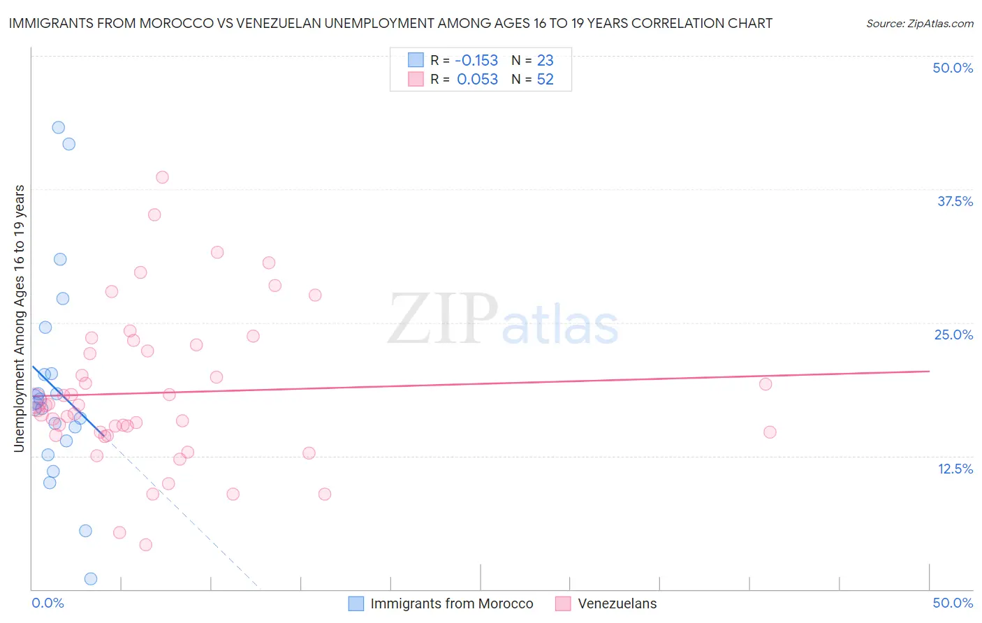 Immigrants from Morocco vs Venezuelan Unemployment Among Ages 16 to 19 years