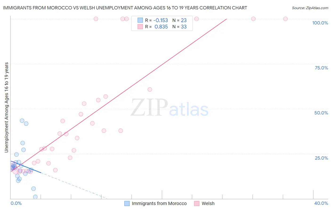 Immigrants from Morocco vs Welsh Unemployment Among Ages 16 to 19 years