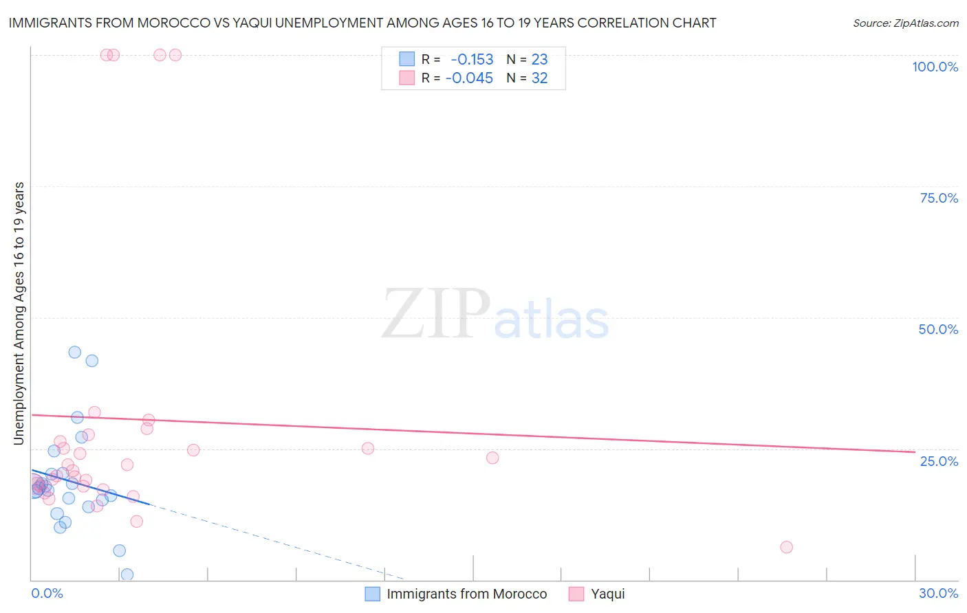 Immigrants from Morocco vs Yaqui Unemployment Among Ages 16 to 19 years