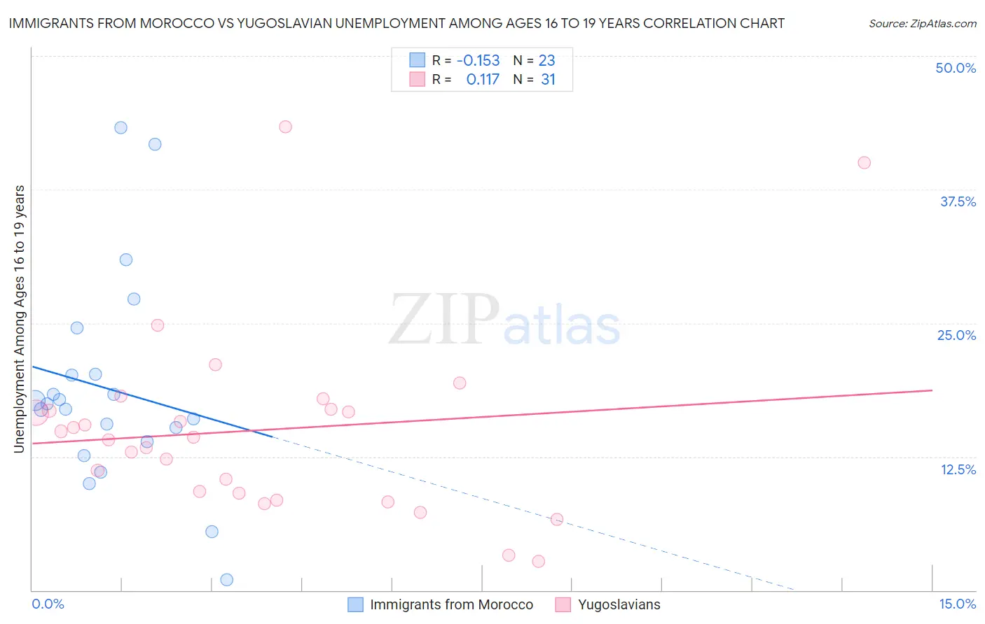 Immigrants from Morocco vs Yugoslavian Unemployment Among Ages 16 to 19 years