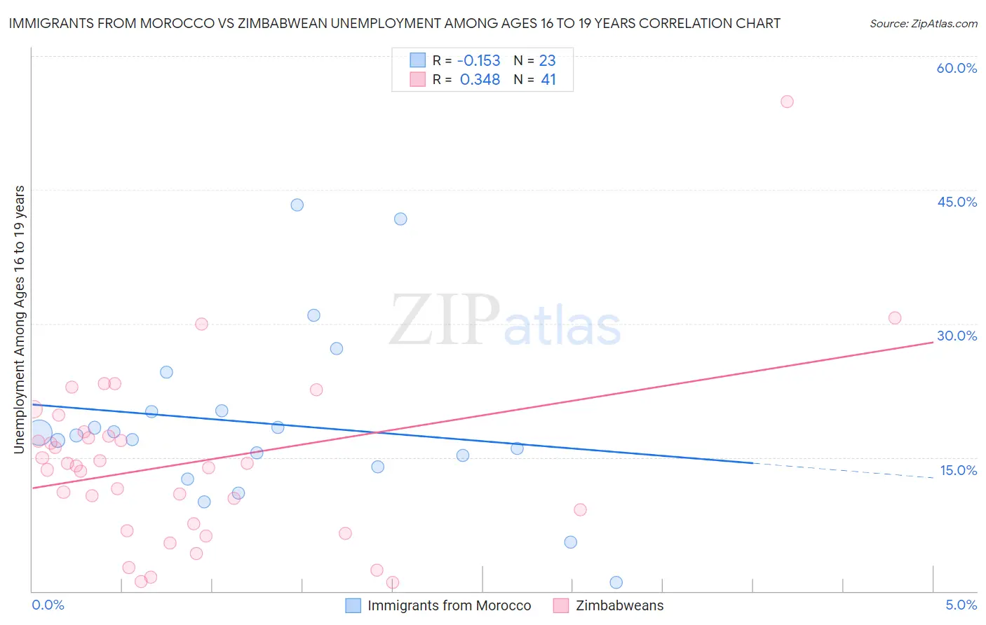 Immigrants from Morocco vs Zimbabwean Unemployment Among Ages 16 to 19 years
