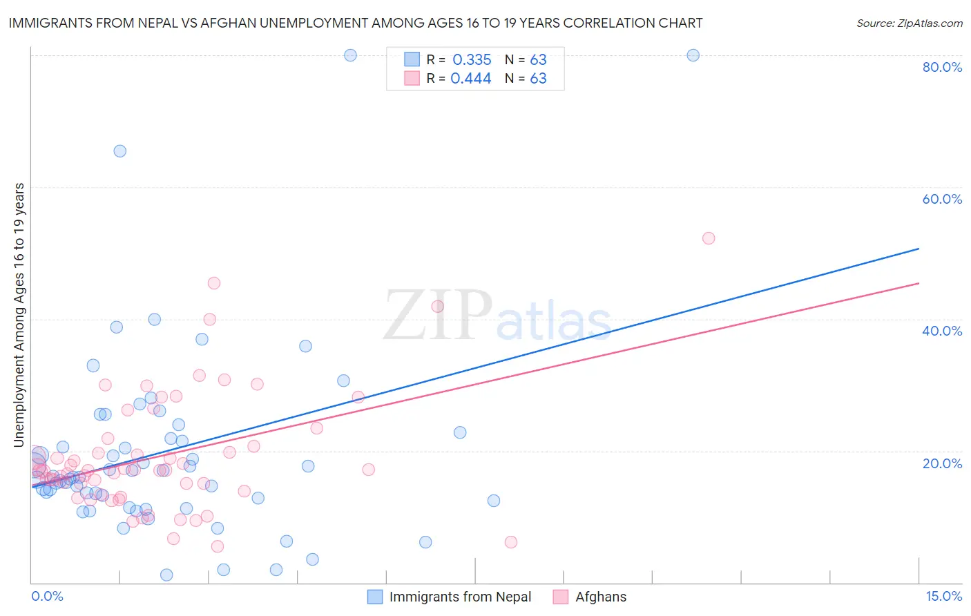 Immigrants from Nepal vs Afghan Unemployment Among Ages 16 to 19 years
