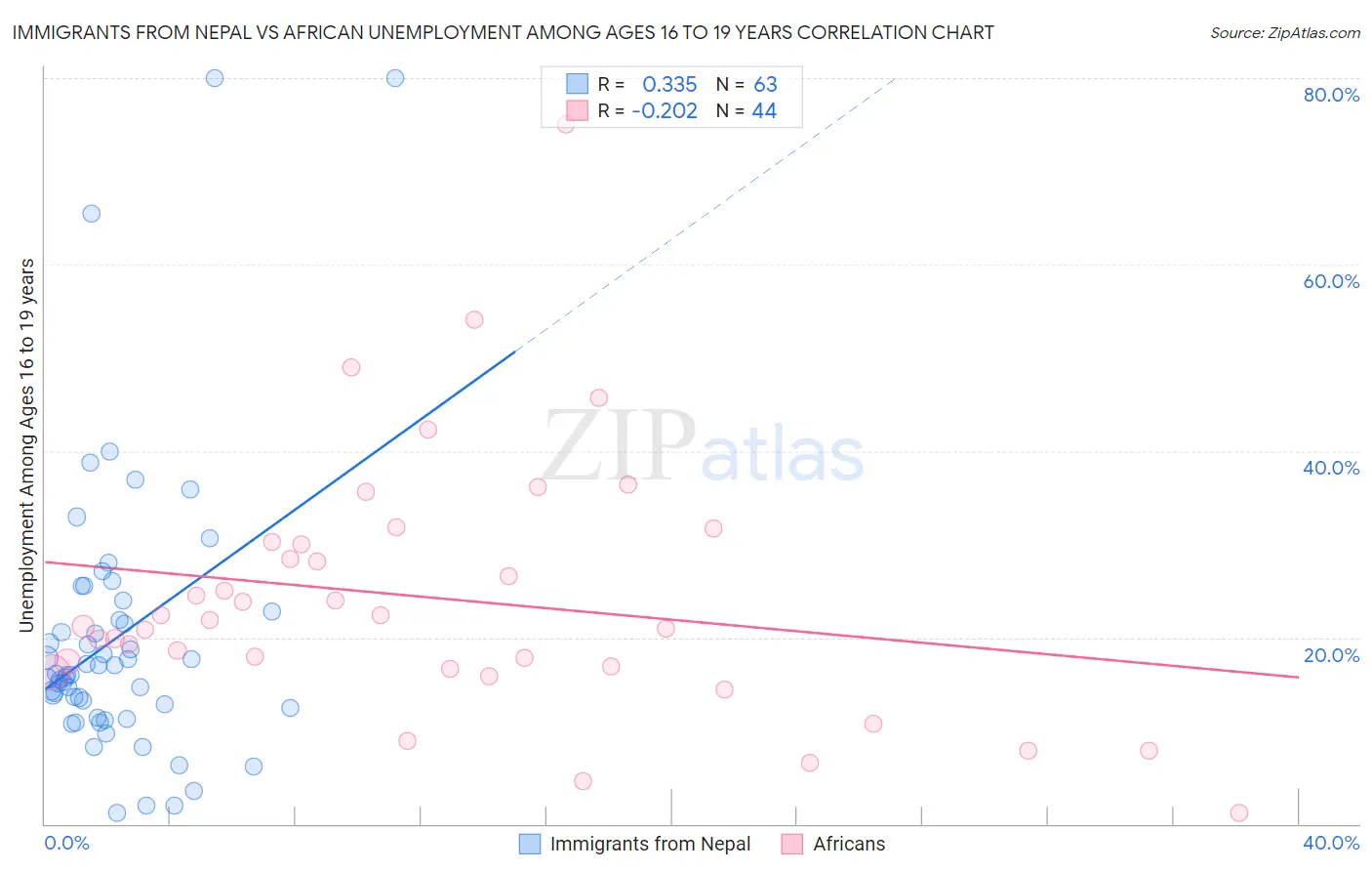 Immigrants from Nepal vs African Unemployment Among Ages 16 to 19 years