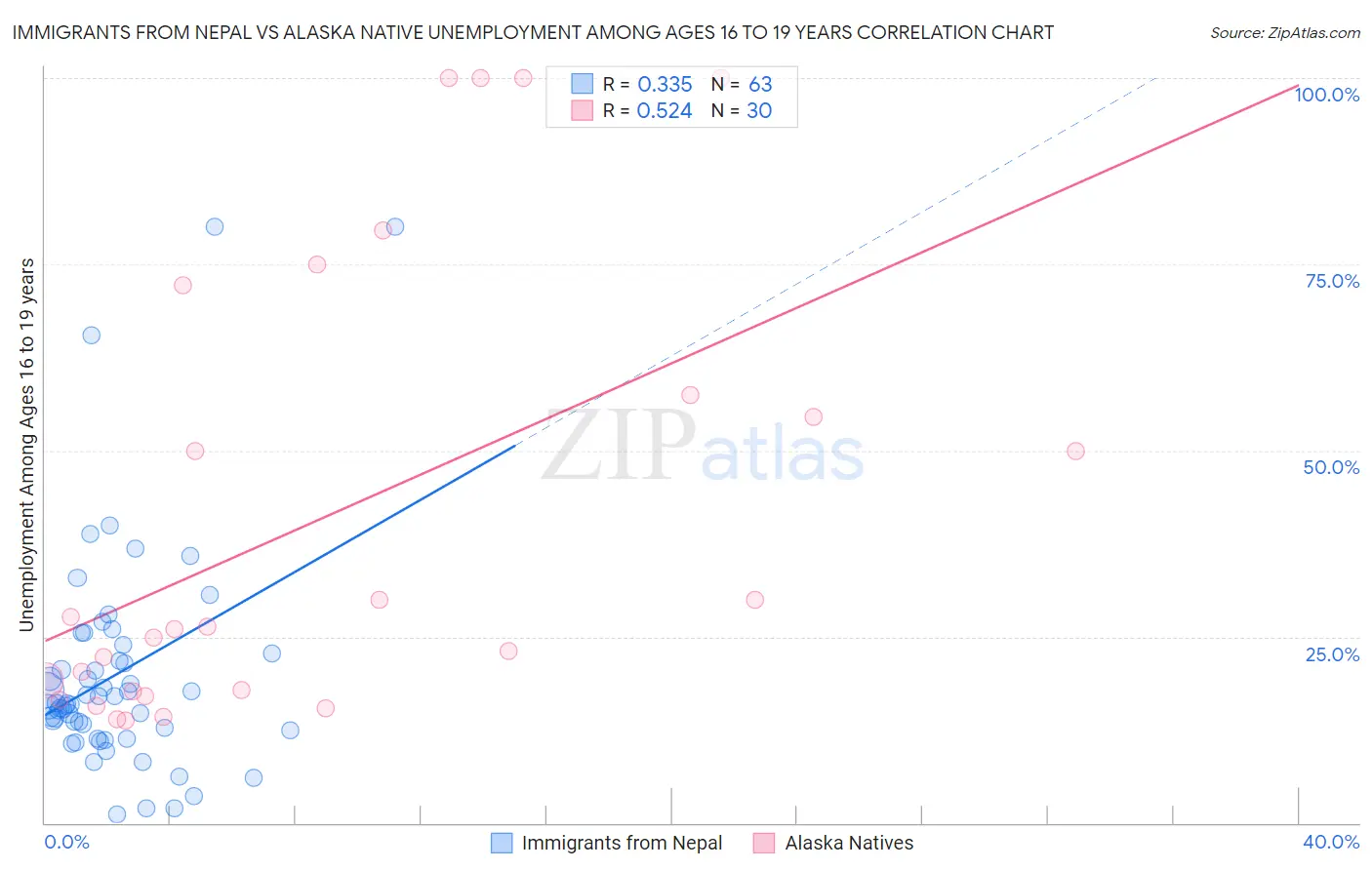 Immigrants from Nepal vs Alaska Native Unemployment Among Ages 16 to 19 years