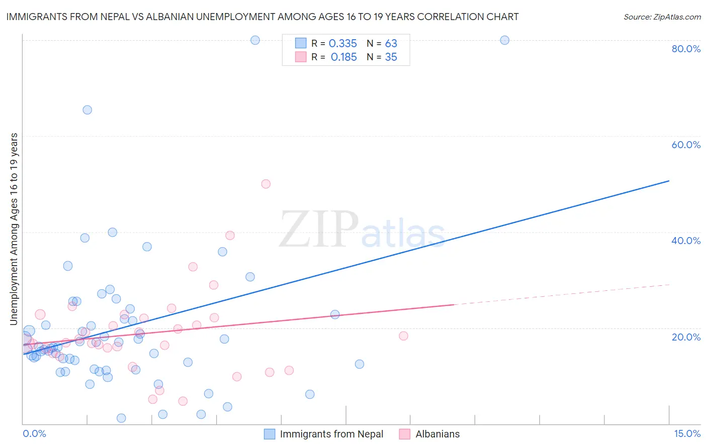 Immigrants from Nepal vs Albanian Unemployment Among Ages 16 to 19 years