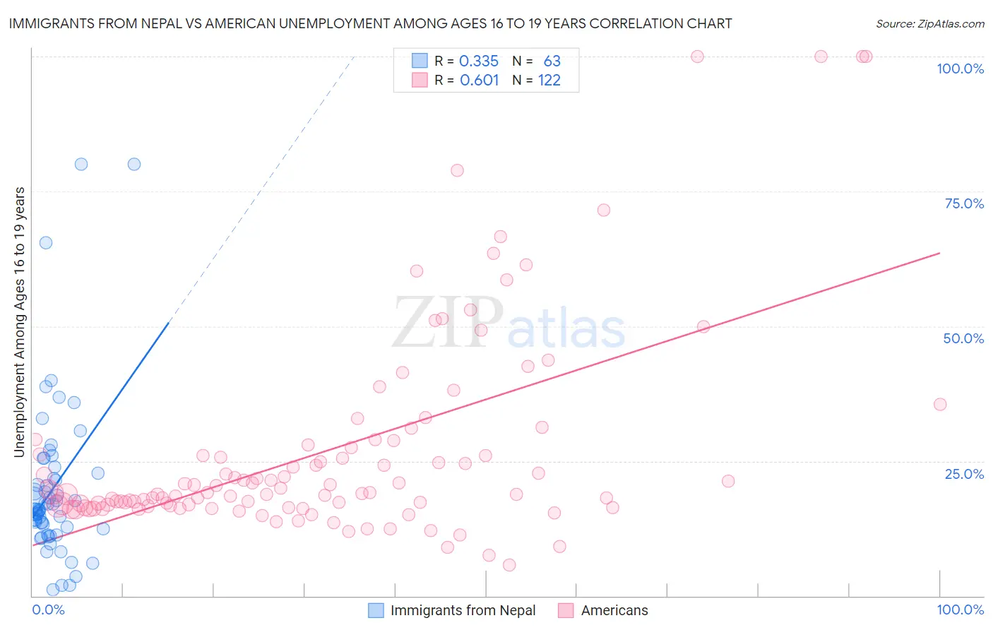 Immigrants from Nepal vs American Unemployment Among Ages 16 to 19 years