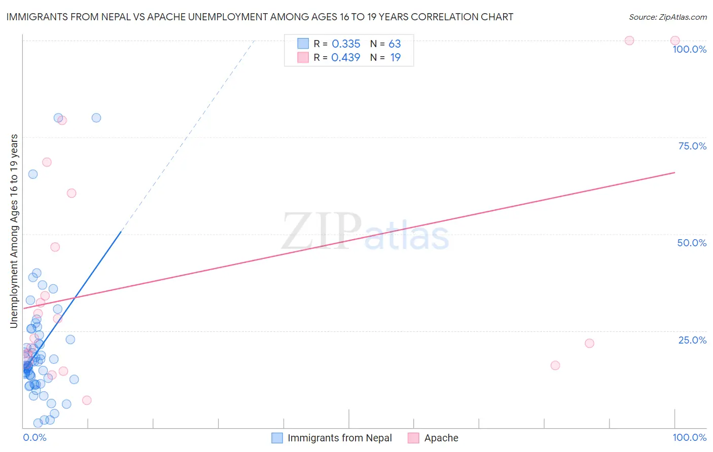 Immigrants from Nepal vs Apache Unemployment Among Ages 16 to 19 years