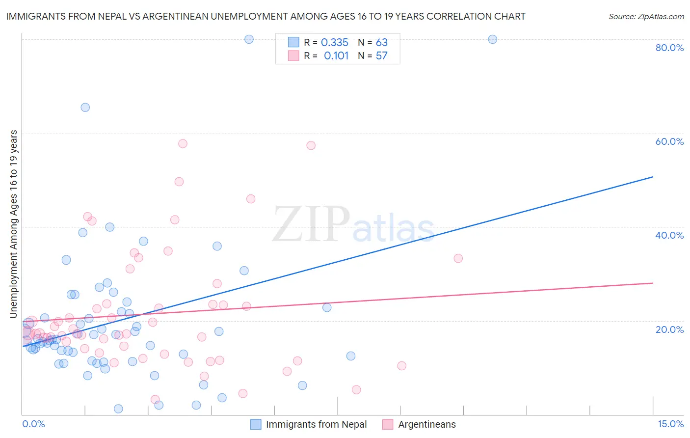 Immigrants from Nepal vs Argentinean Unemployment Among Ages 16 to 19 years