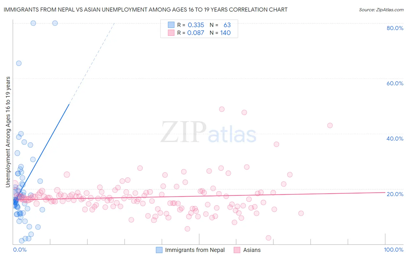 Immigrants from Nepal vs Asian Unemployment Among Ages 16 to 19 years