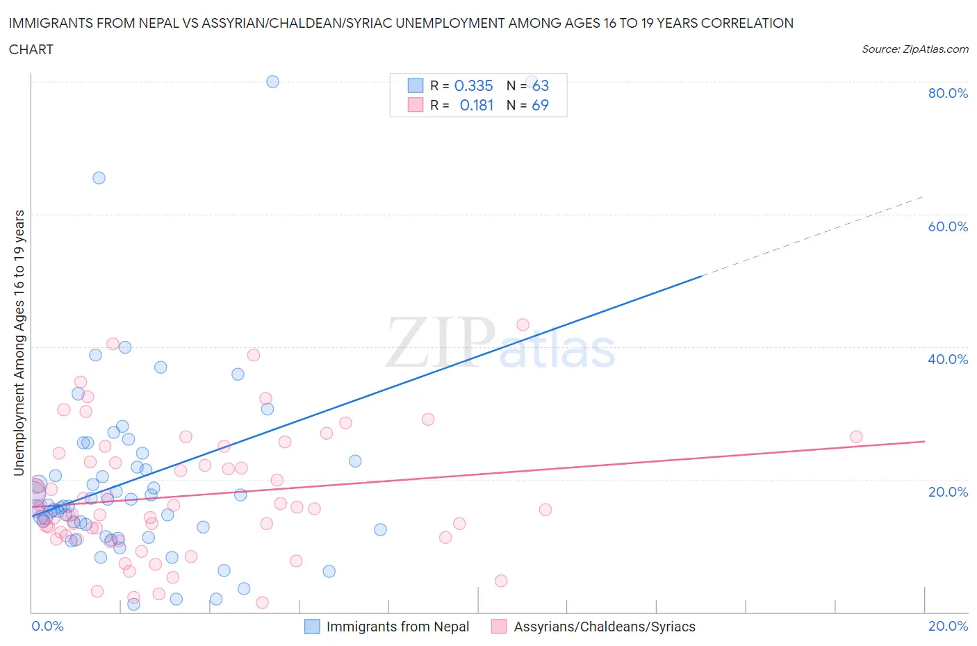 Immigrants from Nepal vs Assyrian/Chaldean/Syriac Unemployment Among Ages 16 to 19 years