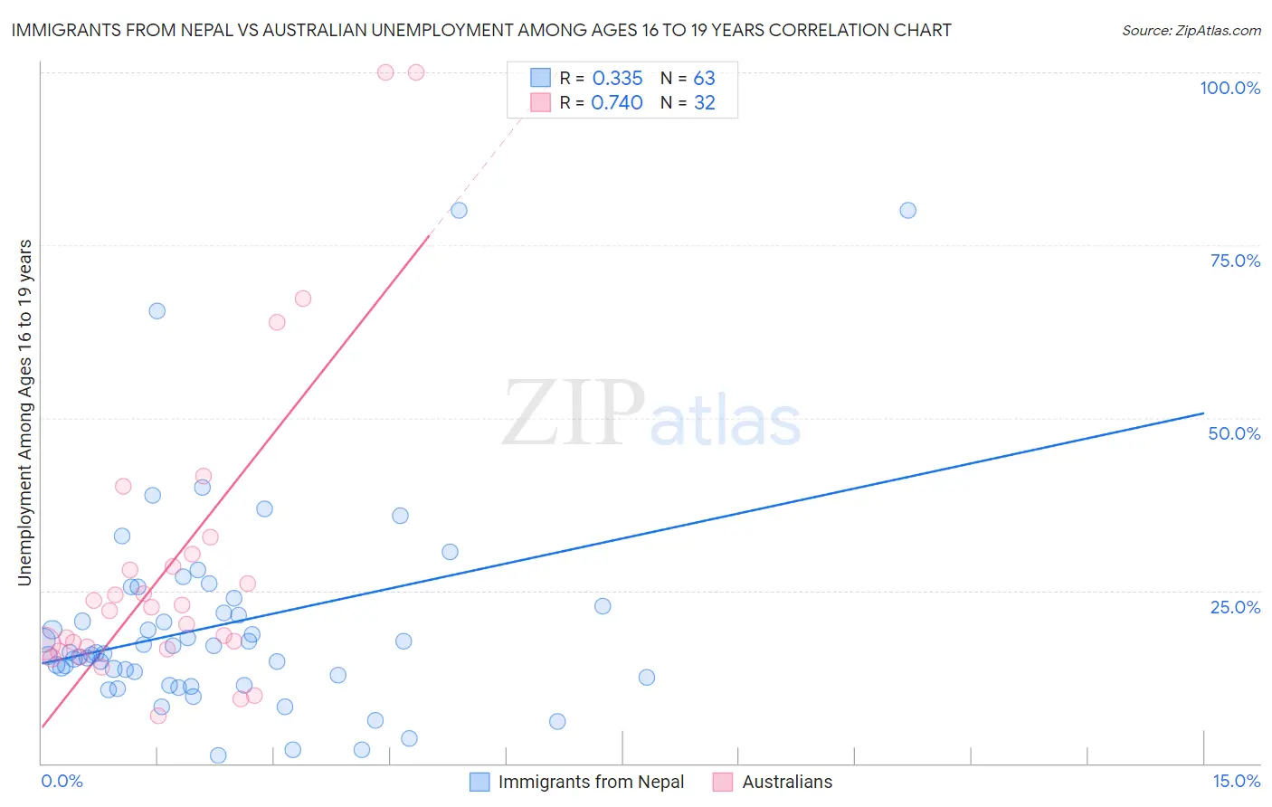 Immigrants from Nepal vs Australian Unemployment Among Ages 16 to 19 years