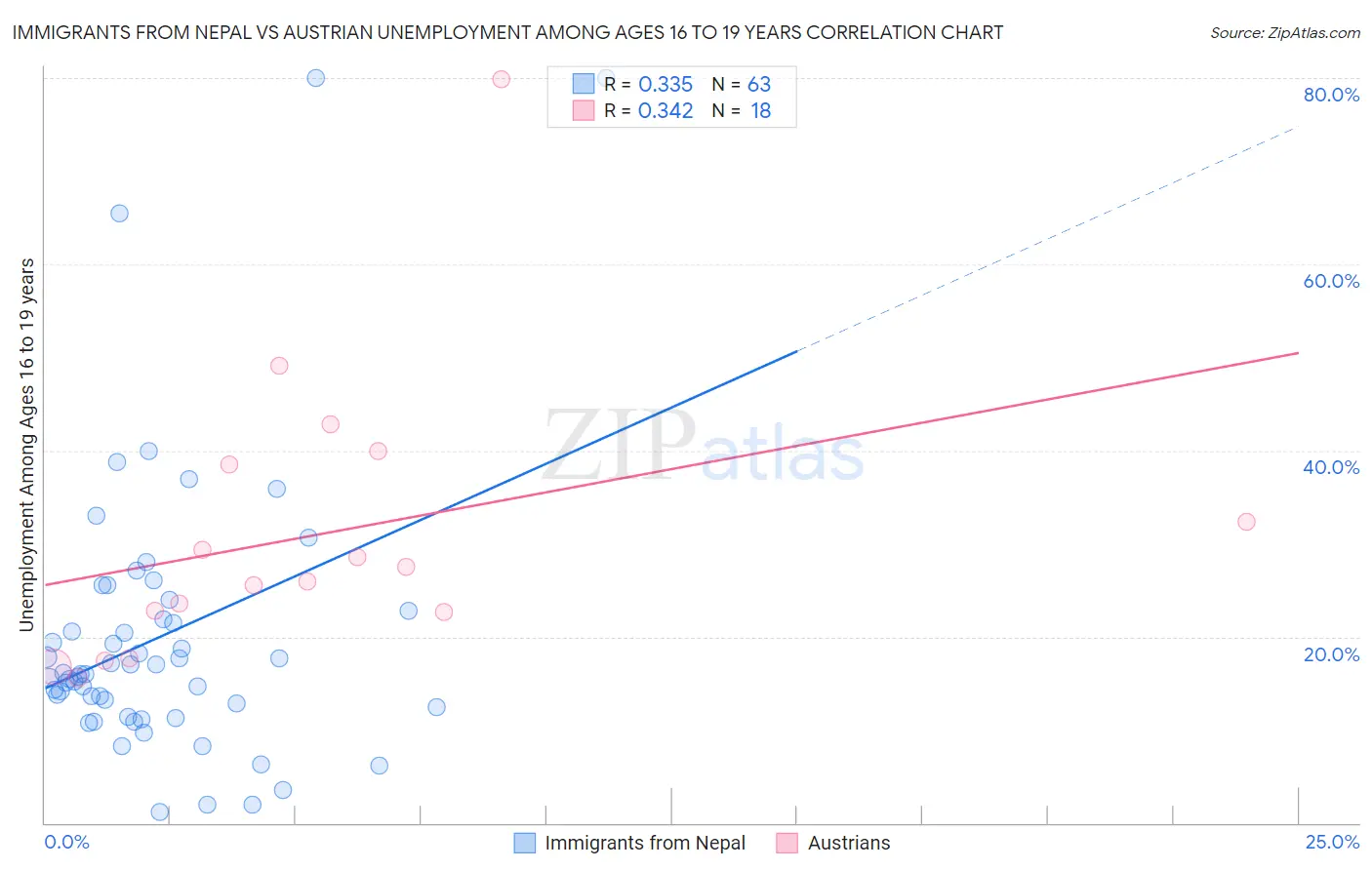 Immigrants from Nepal vs Austrian Unemployment Among Ages 16 to 19 years