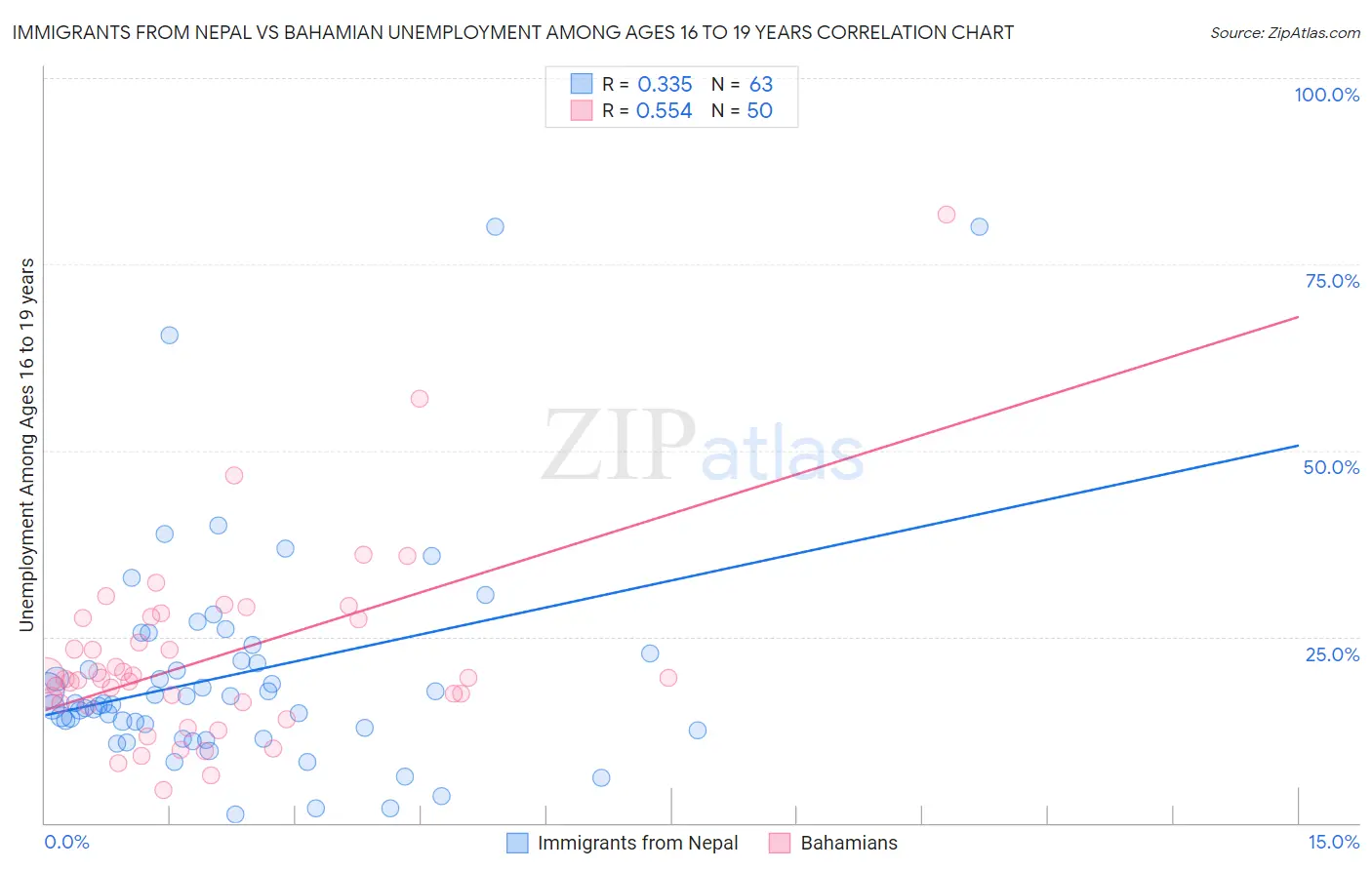 Immigrants from Nepal vs Bahamian Unemployment Among Ages 16 to 19 years