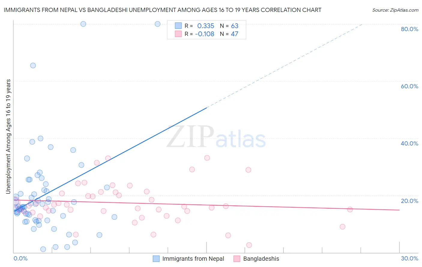 Immigrants from Nepal vs Bangladeshi Unemployment Among Ages 16 to 19 years