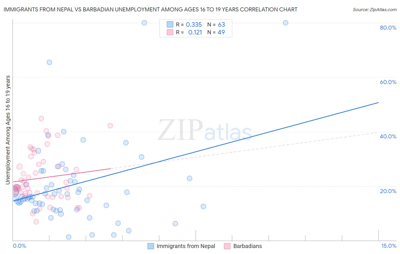 Immigrants from Nepal vs Barbadian Unemployment Among Ages 16 to 19 years