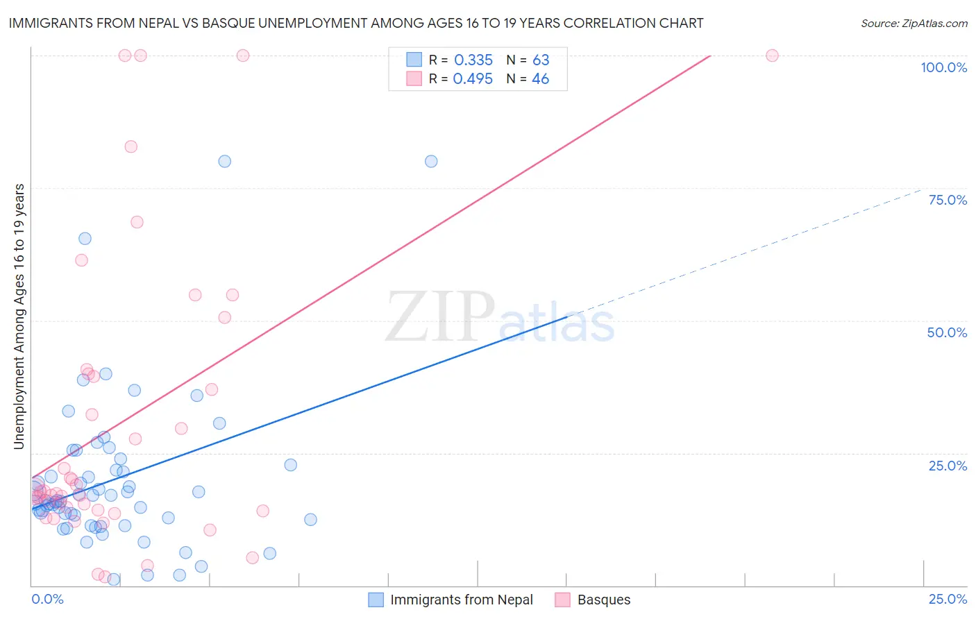 Immigrants from Nepal vs Basque Unemployment Among Ages 16 to 19 years