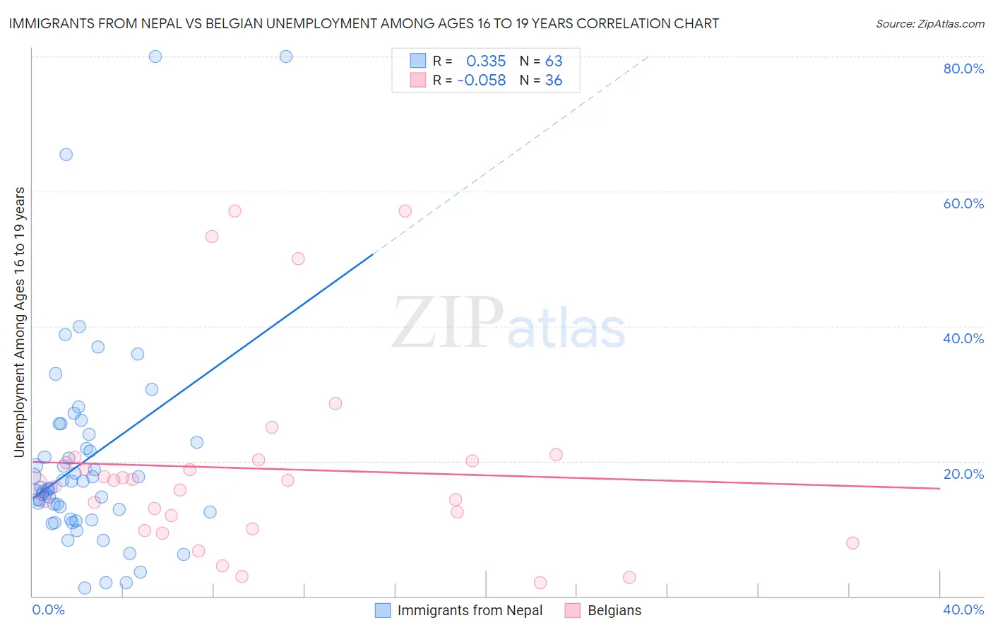 Immigrants from Nepal vs Belgian Unemployment Among Ages 16 to 19 years
