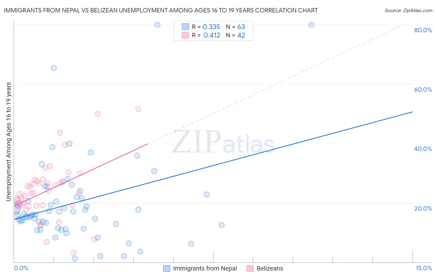 Immigrants from Nepal vs Belizean Unemployment Among Ages 16 to 19 years