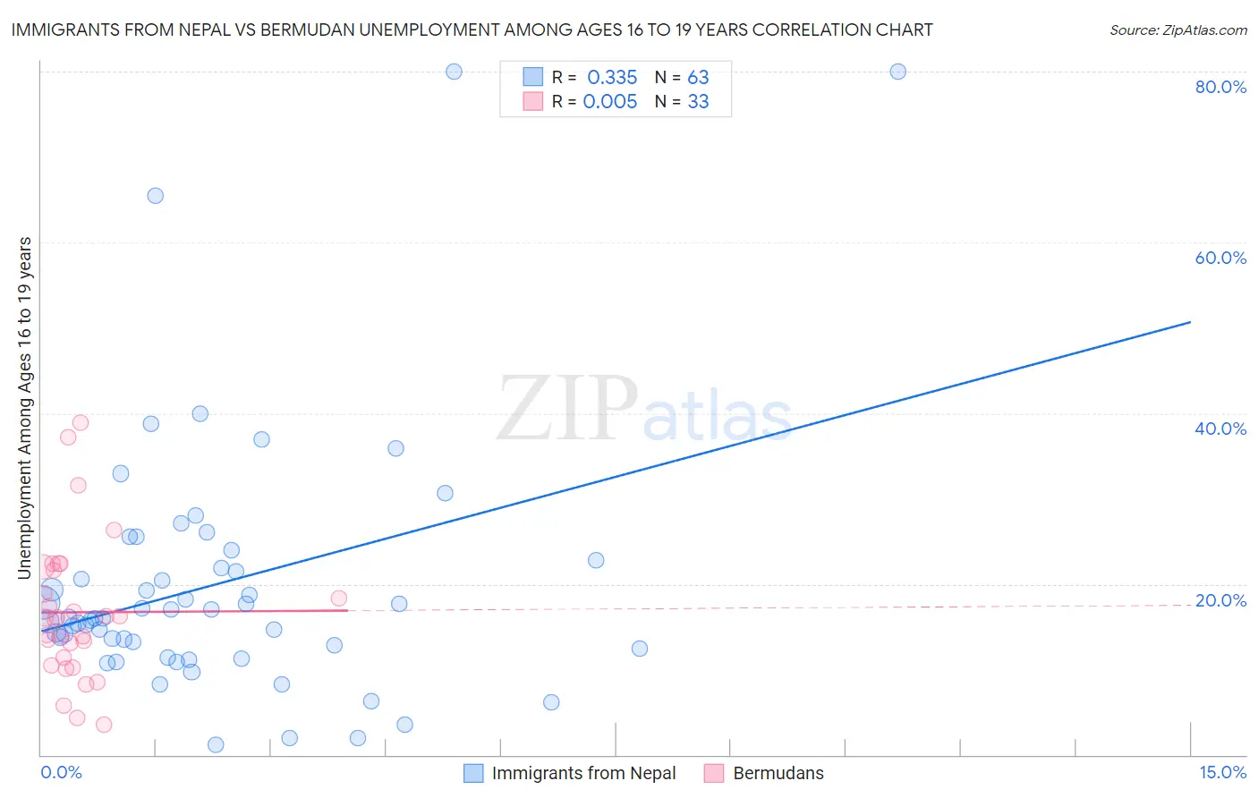 Immigrants from Nepal vs Bermudan Unemployment Among Ages 16 to 19 years