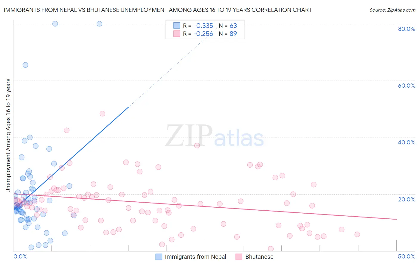 Immigrants from Nepal vs Bhutanese Unemployment Among Ages 16 to 19 years