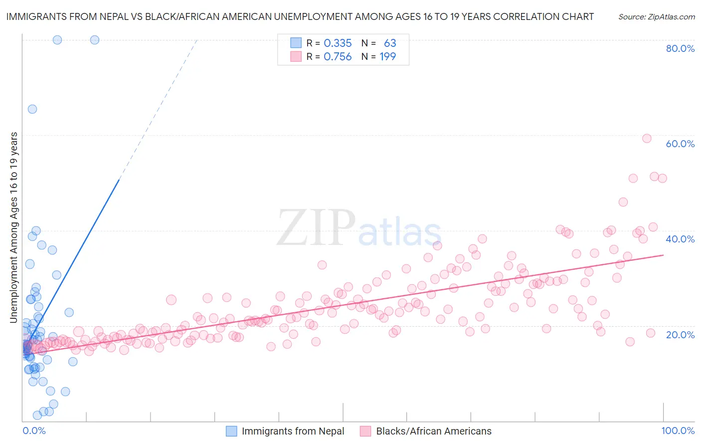 Immigrants from Nepal vs Black/African American Unemployment Among Ages 16 to 19 years