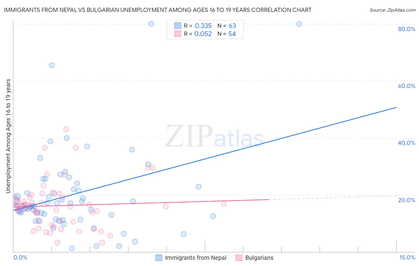 Immigrants from Nepal vs Bulgarian Unemployment Among Ages 16 to 19 years