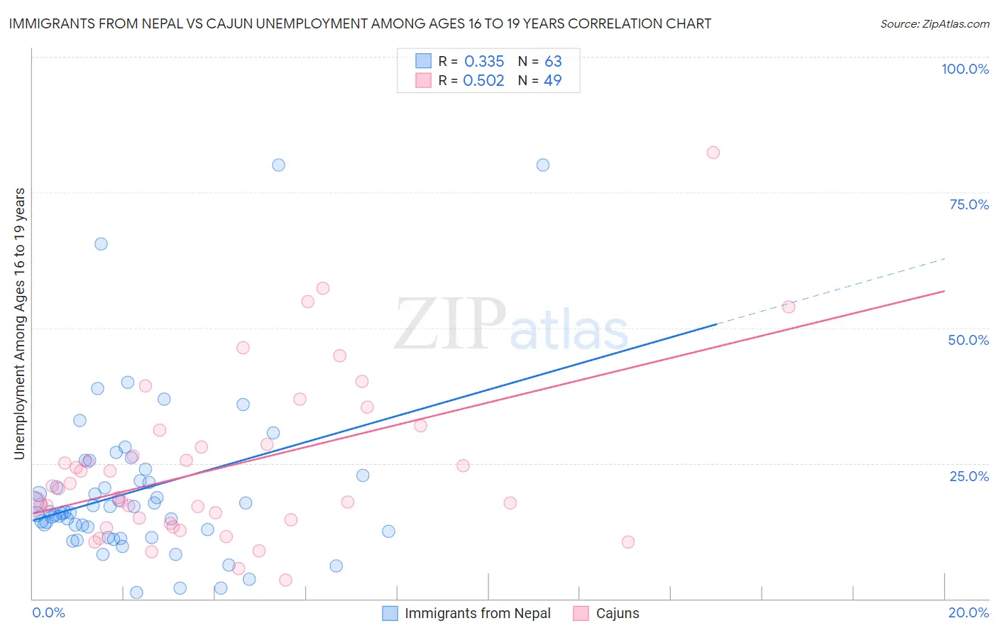 Immigrants from Nepal vs Cajun Unemployment Among Ages 16 to 19 years