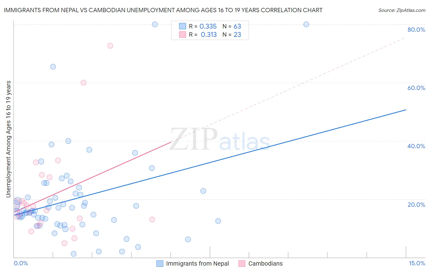 Immigrants from Nepal vs Cambodian Unemployment Among Ages 16 to 19 years