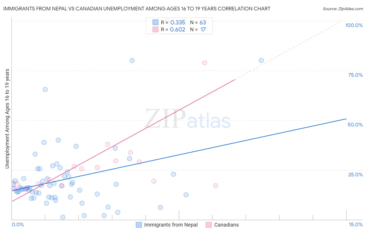 Immigrants from Nepal vs Canadian Unemployment Among Ages 16 to 19 years