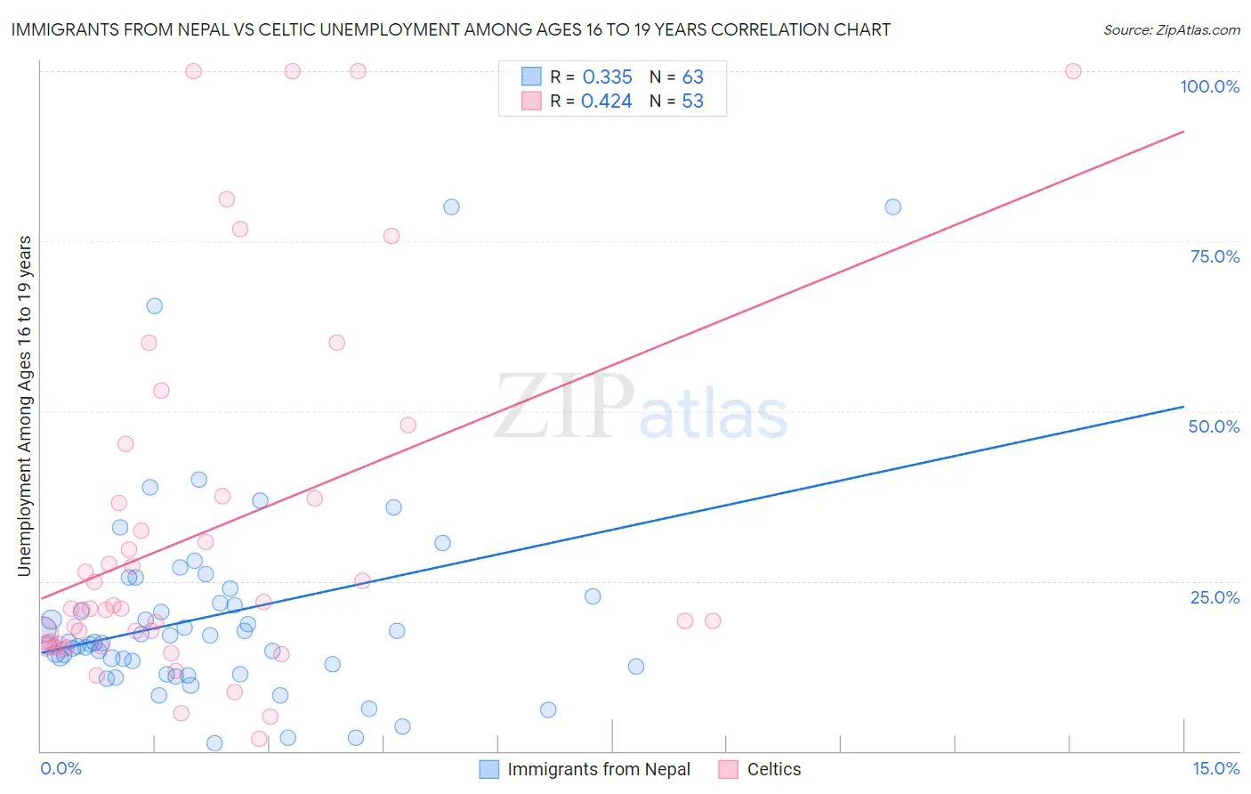 Immigrants from Nepal vs Celtic Unemployment Among Ages 16 to 19 years