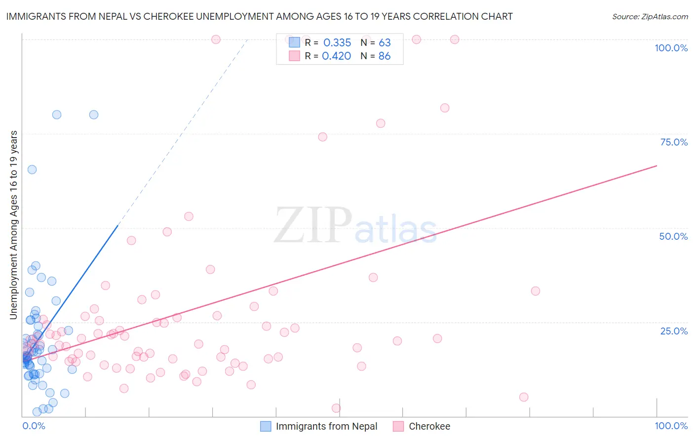 Immigrants from Nepal vs Cherokee Unemployment Among Ages 16 to 19 years