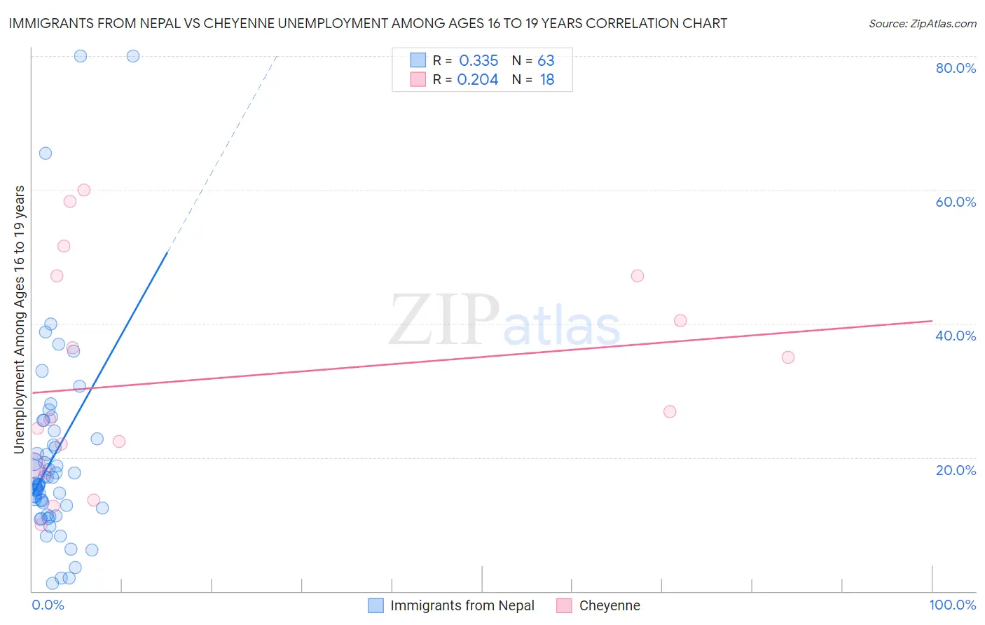 Immigrants from Nepal vs Cheyenne Unemployment Among Ages 16 to 19 years