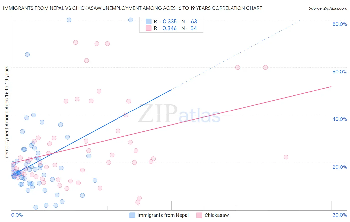 Immigrants from Nepal vs Chickasaw Unemployment Among Ages 16 to 19 years