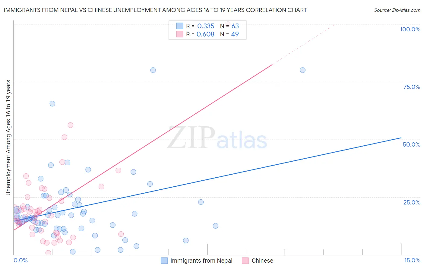 Immigrants from Nepal vs Chinese Unemployment Among Ages 16 to 19 years