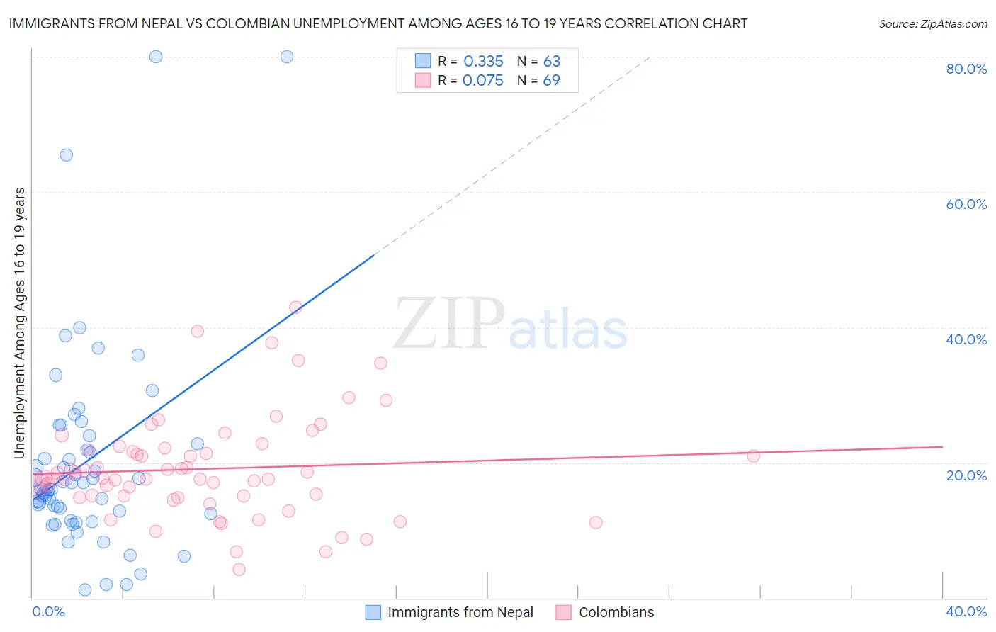 Immigrants from Nepal vs Colombian Unemployment Among Ages 16 to 19 years