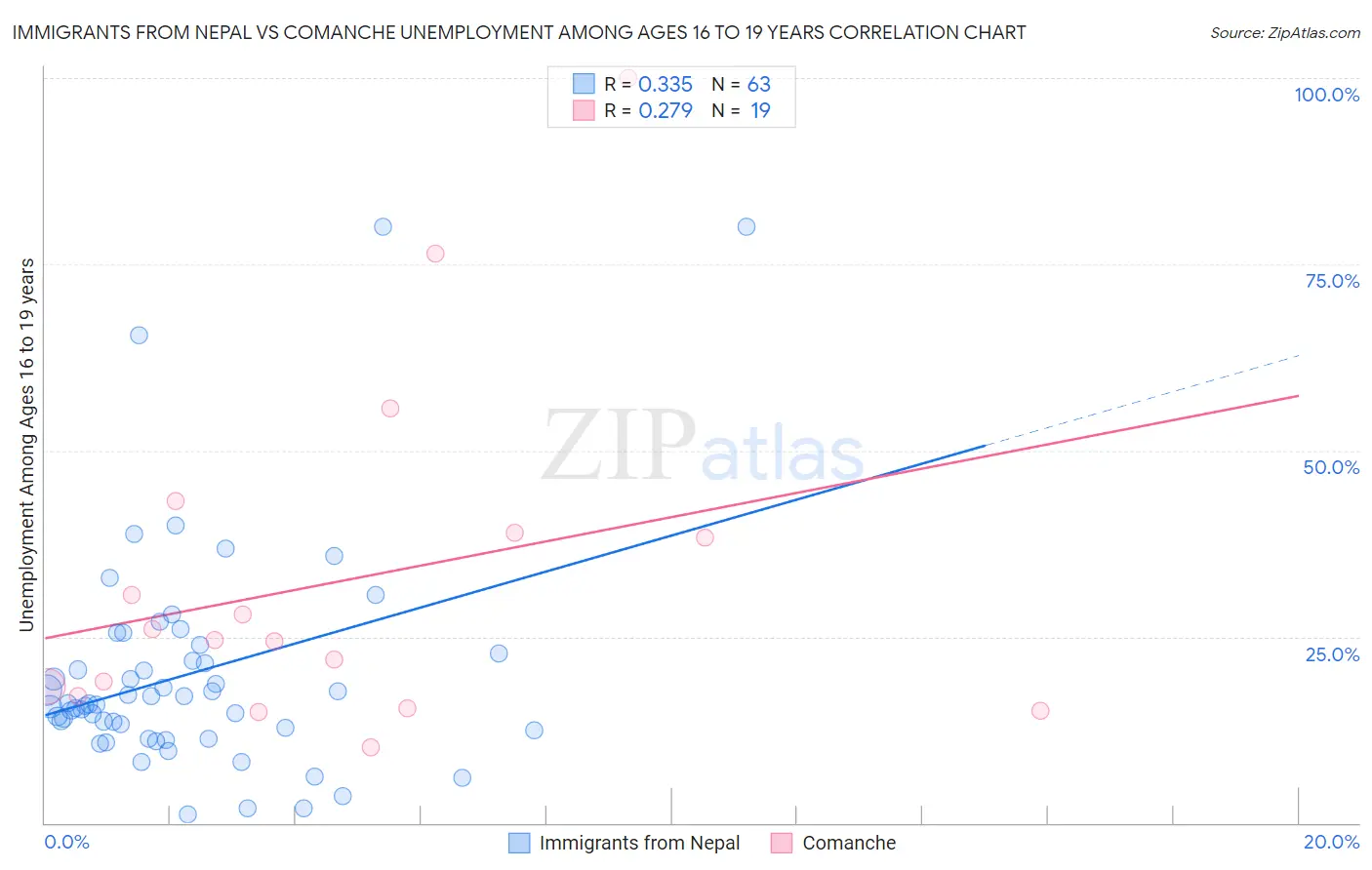 Immigrants from Nepal vs Comanche Unemployment Among Ages 16 to 19 years