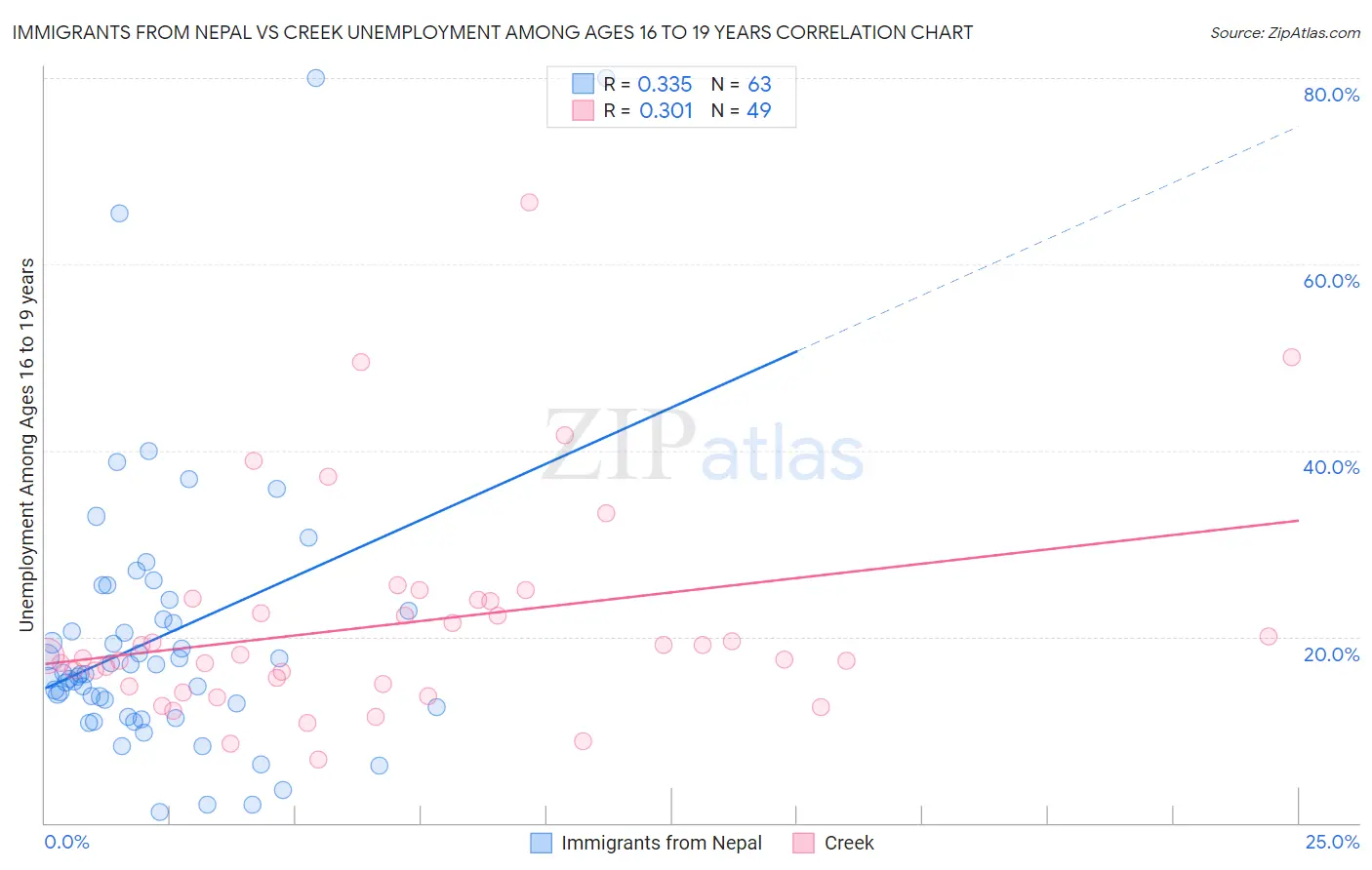 Immigrants from Nepal vs Creek Unemployment Among Ages 16 to 19 years