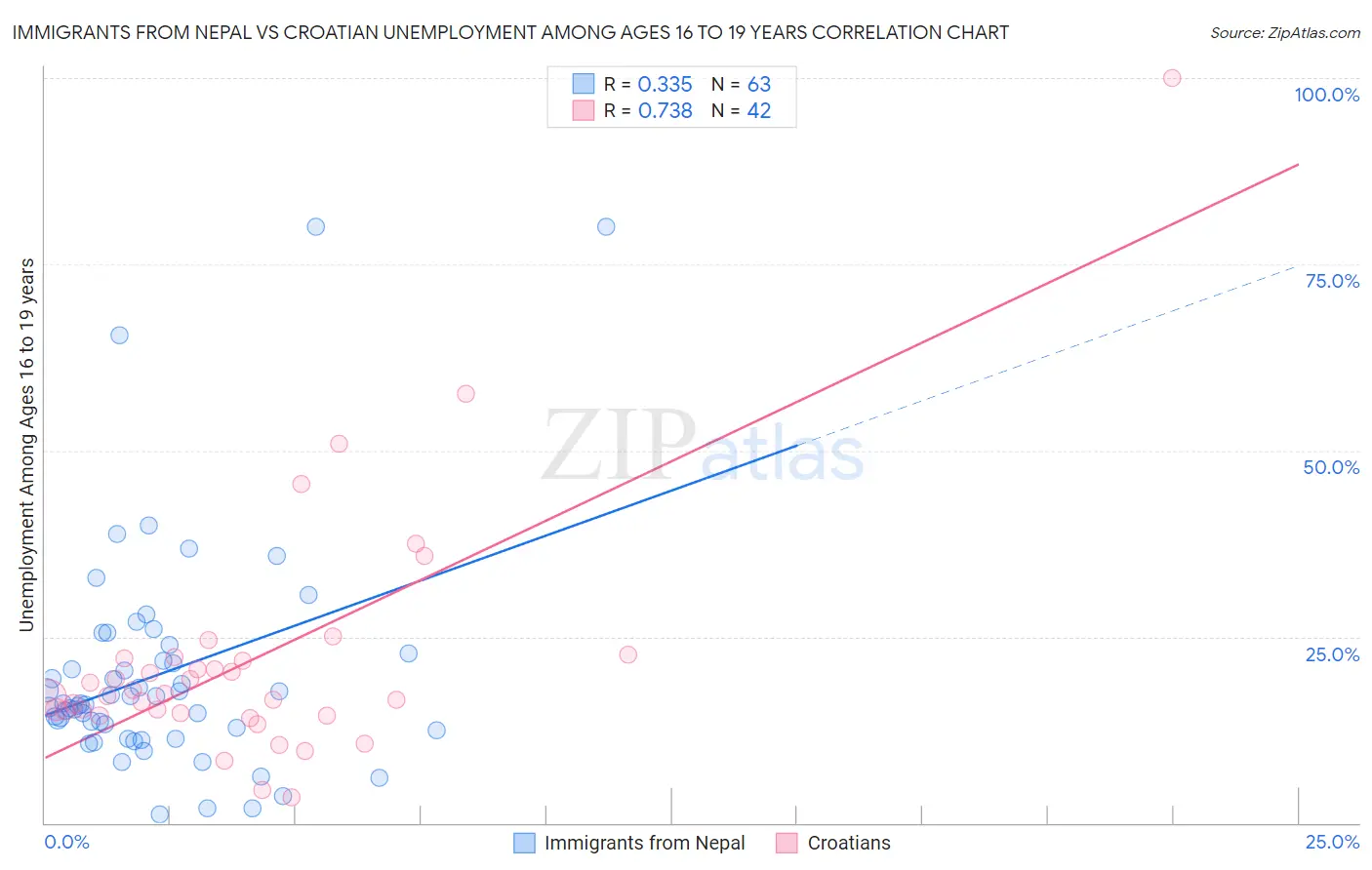 Immigrants from Nepal vs Croatian Unemployment Among Ages 16 to 19 years